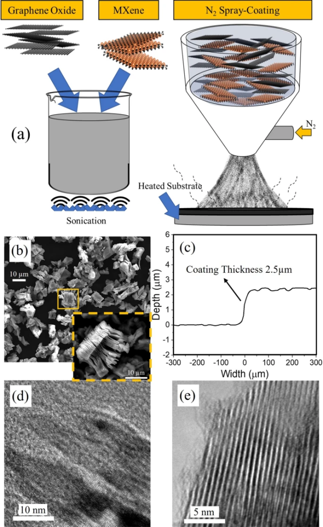 Performance and Mechanisms of MXene/GO Hybrid Coatings